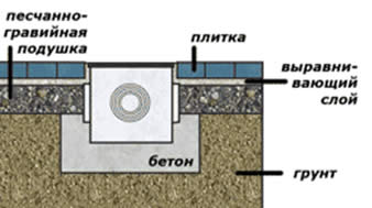 Схема подключения дождеприемников